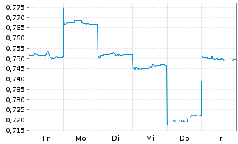 Chart Victory Metals Ltd. - 1 Week