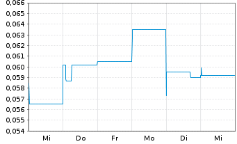 Chart Tivan Ltd. - 1 semaine