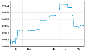 Chart NGX Ltd. - 1 Week