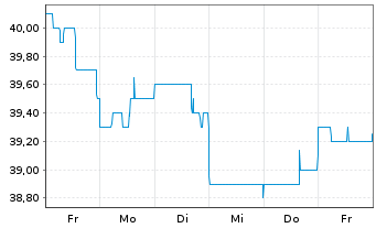 Chart Newmont Corp. - 1 Week