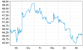 Chart Newmont Corp. - 1 Week