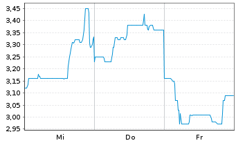 Chart Brazilian Rare Earths Ltd. - 1 Week