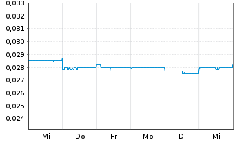 Chart Cadoux Ltd. - 1 Week