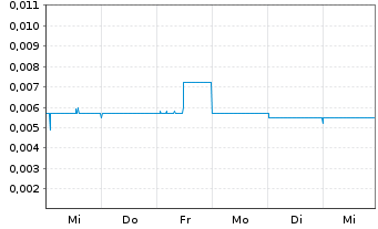 Chart Percheron Therapeutics Ltd. - 1 Week