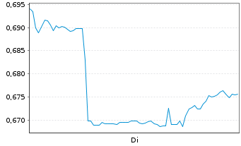 Chart Dragon Mining Ltd. - 1 Woche