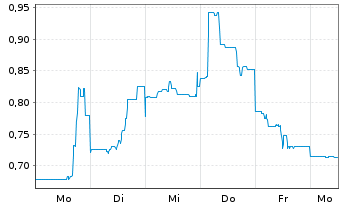 Chart Sun Silver Ltd. - 1 Week