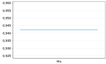 Chart Metal Powder Works Ltd. - 1 Week