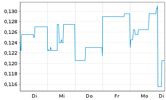 Chart West Coast Silver Ltd. - 1 Week