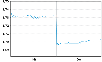 Chart Virgin Australia Hldgs Ltd.  - 1 semaine