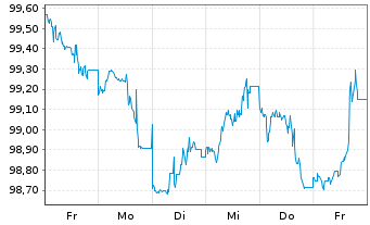 Chart Australia, Commonwealth of... Bs 2025(36) - 1 Woche