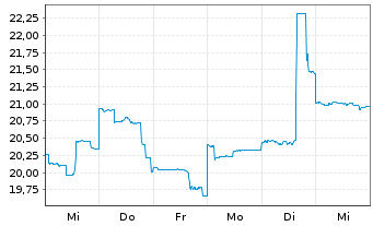 Chart DPM Metals Inc. - 1 Week