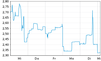 Chart Elevra Lithium Ltd. - 1 Week