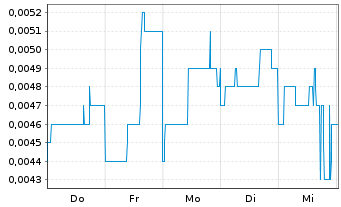 Chart Prairie Lithium Ltd. - 1 Week