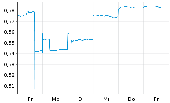 Chart L1 Group Ltd. - 1 Week