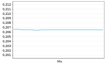 Chart Atomic Eagle Ltd. - 1 Woche