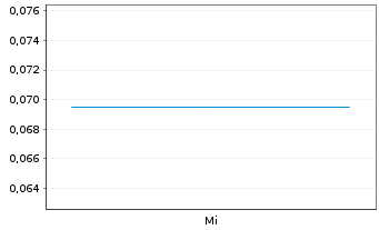 Chart Tusker Minerals Ltd. - 1 Woche