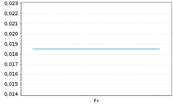 Chart GBM Resources Ltd. - 1 Week