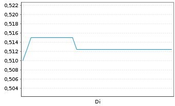 Chart Hot Chili Ltd. - 1 Week