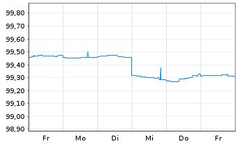 Chart L-Bank Bad.-Württ.-Förderbank S.5530 v.2014(2025) - 1 Week