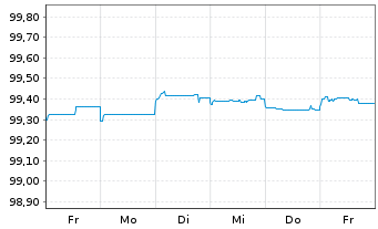 Chart L-Bank Bad.-Württ.-Förderbank S.5530 v.2014(2025) - 1 Woche