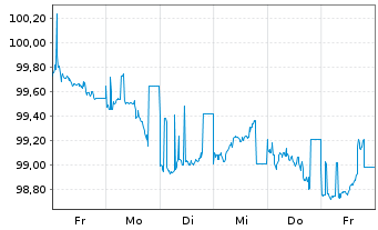 Chart South Austr. Govnmt Fin. Auth. AD-Bonds 2025(35) - 1 Woche