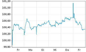 Chart Belgien, Königreich EO-Obl. Lin. 2025(30) - 1 semaine
