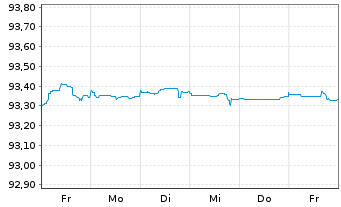 Chart Belfius Bank S.A. EO-M.-T. Publ.Pandbr. 2016(26) - 1 Week