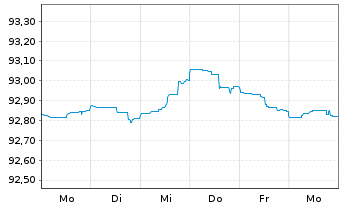 Chart Belfius Bank S.A. EO-M.-T. Publ.Pandbr. 2016(26) - 1 Week