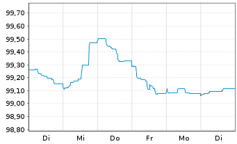Chart Elia Transm. Belgium S.A./N.V. EO-Bonds 2013(28) - 1 Week