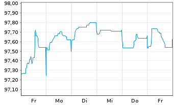 Chart Elia Transm. Belgium S.A./N.V. EO-Bonds 2014(29) - 1 Woche
