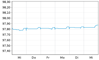 Chart Belfius Bank S.A. EO-Cov.Med.-Term Nts 2015(25) - 1 semaine