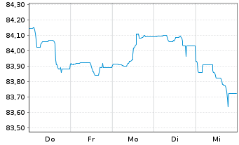 Chart Belfius Bank S.A. EO-M.-T.Mortg.Pandbr. 2020(30) - 1 Week