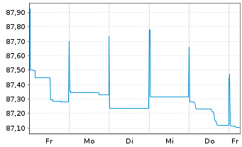 Chart Sofina S.A. EO-Bonds 2021(21/28) - 1 Week