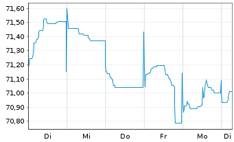 Chart Proximus S.A. EO-Med.-Term Notes 2021(21/36) - 1 semaine