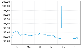 Chart Belfius Bank S.A. EO-M.-T. Mortg. Pfbr. 2023(27) - 1 Week
