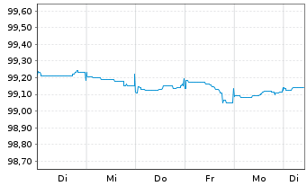 Chart Belfius Bank S.A. EO-M.-T. Mortg. Pfbr. 2023(27) - 1 Woche