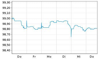 Chart Belfius Bank S.A. EO-M.-T. Mortg. Pfbr. 2023(27) - 1 semaine