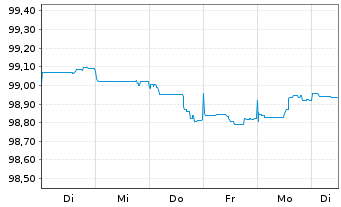 Chart Belfius Bank S.A. EO-M.-T. Mortg. Pfbr. 2023(27) - 1 Week