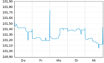 Chart Belfius Bank S.A. EO-M.-T. Mortg. Pfbr. 2023(28) - 1 Week