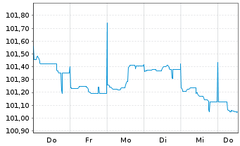 Chart Belfius Bank S.A. EO-M.-T. Mortg. Pfbr. 2023(28) - 1 Woche