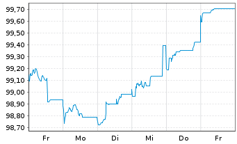 Chart Belfius Bank S.A. EO-Non-Preferred MTN 2024(29) - 1 Week