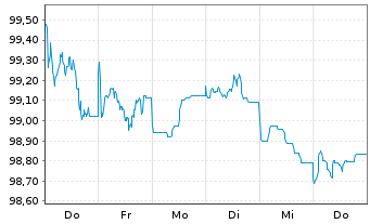 Chart Belfius Bank S.A. EO-Non-Preferred MTN 2024(29) - 1 Woche