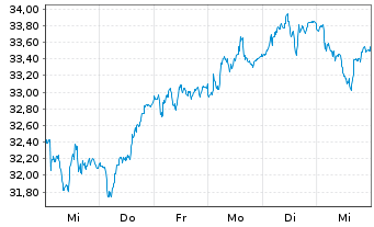 Chart Solvay S.A. - 1 Week