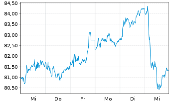 Chart KBC Groep N.V. - 1 semaine