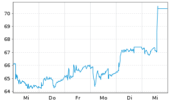 Chart Cofinimmo S.A. - 1 Week