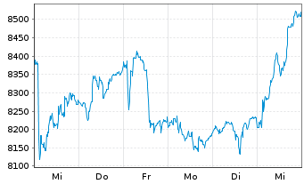 Chart Lotus Bakeries S.A. - 1 semaine