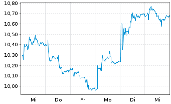 Chart Recticel S.A. - 1 semaine