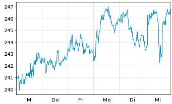 Chart Sofina S.A. - 1 Week