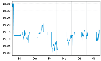 Chart Orange Belgium S.A. - 1 semaine