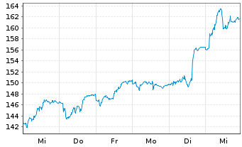 Chart UCB S.A. - 1 Week